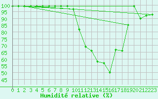 Courbe de l'humidit relative pour Cressier