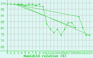 Courbe de l'humidit relative pour Aberdaron