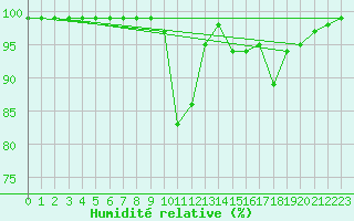 Courbe de l'humidit relative pour Motril