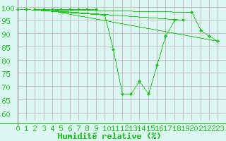 Courbe de l'humidit relative pour Mhling