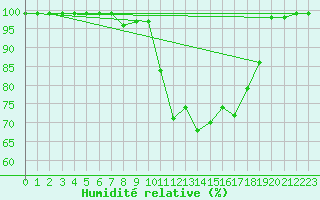 Courbe de l'humidit relative pour Einsiedeln