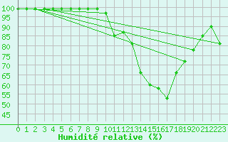 Courbe de l'humidit relative pour Mathod