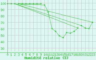Courbe de l'humidit relative pour Cham