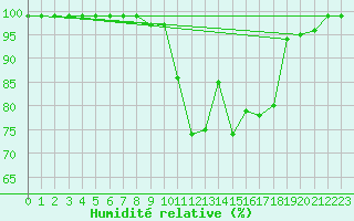 Courbe de l'humidit relative pour Schiers
