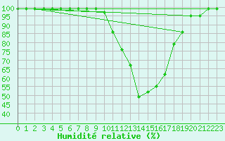 Courbe de l'humidit relative pour Gttingen