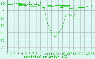 Courbe de l'humidit relative pour Vannes-Sn (56)