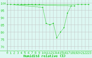 Courbe de l'humidit relative pour Cardinham