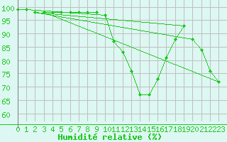 Courbe de l'humidit relative pour Langres (52) 