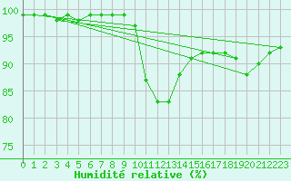 Courbe de l'humidit relative pour Gladhammar