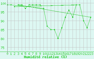 Courbe de l'humidit relative pour Egolzwil