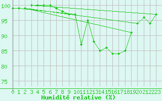 Courbe de l'humidit relative pour Nuerburg-Barweiler