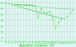 Courbe de l'humidit relative pour Saint-Yrieix-le-Djalat (19)