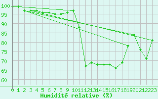 Courbe de l'humidit relative pour Baztan, Irurita