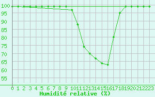 Courbe de l'humidit relative pour Mathod