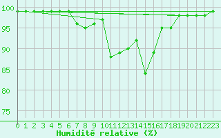 Courbe de l'humidit relative pour Edsbyn