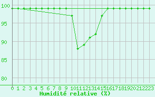 Courbe de l'humidit relative pour Sattel-Aegeri (Sw)