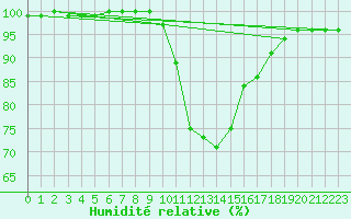 Courbe de l'humidit relative pour Werl