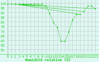 Courbe de l'humidit relative pour Hinojosa Del Duque