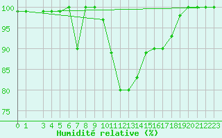 Courbe de l'humidit relative pour S. Valentino Alla Muta