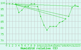Courbe de l'humidit relative pour Tholey