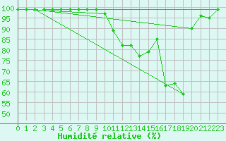 Courbe de l'humidit relative pour Cressier