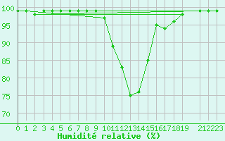 Courbe de l'humidit relative pour Liscombe