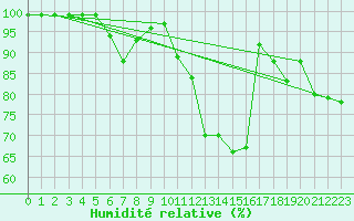 Courbe de l'humidit relative pour Ullared