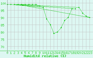 Courbe de l'humidit relative pour Mullingar