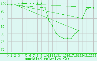 Courbe de l'humidit relative pour Ouessant (29)