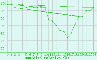 Courbe de l'humidit relative pour Sermange-Erzange (57)