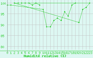 Courbe de l'humidit relative pour Gottfrieding
