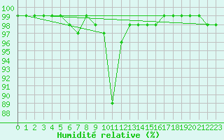 Courbe de l'humidit relative pour Aelvsbyn