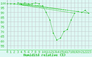 Courbe de l'humidit relative pour Trier-Zewen