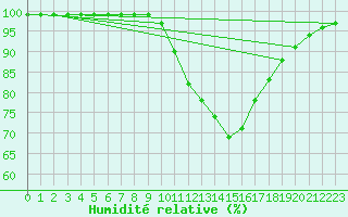 Courbe de l'humidit relative pour Landivisiau (29)