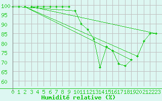 Courbe de l'humidit relative pour Evionnaz