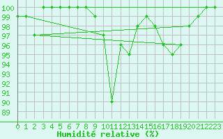 Courbe de l'humidit relative pour Fair Isle