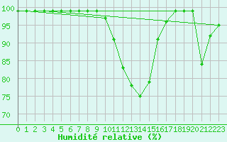 Courbe de l'humidit relative pour Delemont