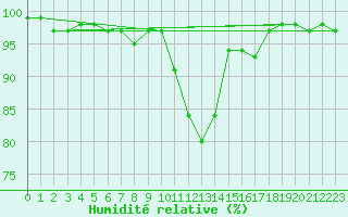 Courbe de l'humidit relative pour Dourbes (Be)