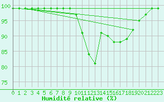 Courbe de l'humidit relative pour Aranguren, Ilundain