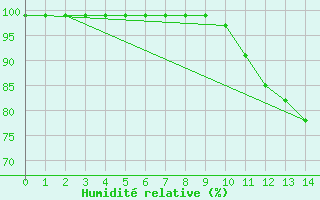 Courbe de l'humidit relative pour Christnach (Lu)