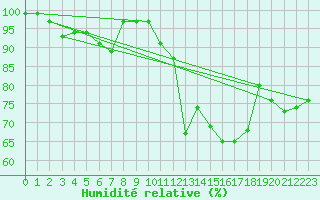 Courbe de l'humidit relative pour Lorient (56)