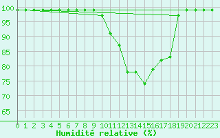 Courbe de l'humidit relative pour Zumarraga-Urzabaleta