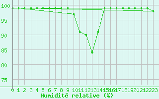 Courbe de l'humidit relative pour Giswil