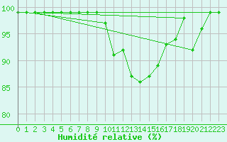 Courbe de l'humidit relative pour Fishbach