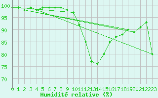 Courbe de l'humidit relative pour Kahler Asten