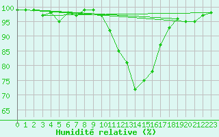 Courbe de l'humidit relative pour La Roche-sur-Yon (85)