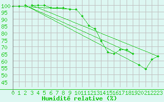 Courbe de l'humidit relative pour Landivisiau (29)