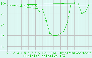 Courbe de l'humidit relative pour Palic