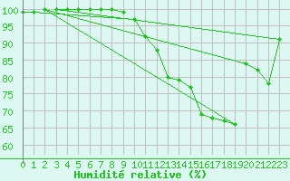 Courbe de l'humidit relative pour Mrringen (Be)