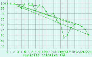 Courbe de l'humidit relative pour Oron (Sw)